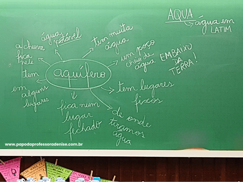 Dia da Água na Escola: Mapa mental aquífero Dia da Água Anos iniciais Ensino Fundamental